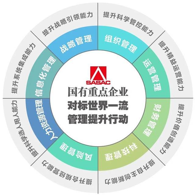 格局重塑 國有重點企業(yè)對標(biāo)世界一流管理提升行動的戰(zhàn)略抉擇